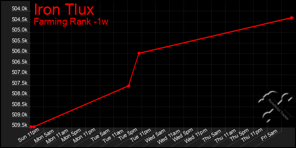 Last 7 Days Graph of Iron Tlux