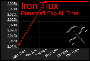 Total Graph of Iron Tlux