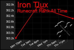 Total Graph of Iron Tlux