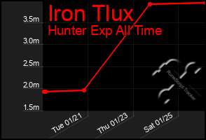 Total Graph of Iron Tlux