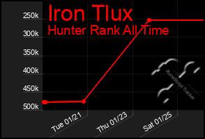 Total Graph of Iron Tlux