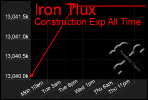 Total Graph of Iron Tlux