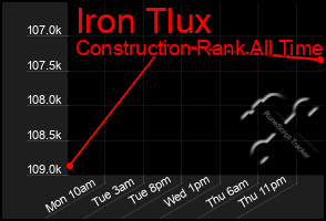 Total Graph of Iron Tlux