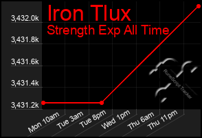 Total Graph of Iron Tlux