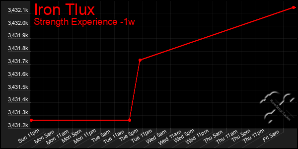 Last 7 Days Graph of Iron Tlux