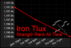 Total Graph of Iron Tlux