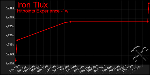 Last 7 Days Graph of Iron Tlux