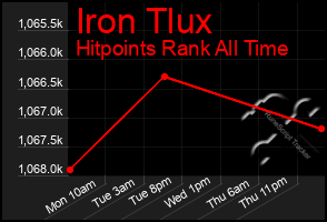 Total Graph of Iron Tlux