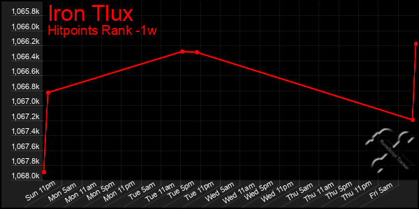 Last 7 Days Graph of Iron Tlux