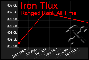 Total Graph of Iron Tlux