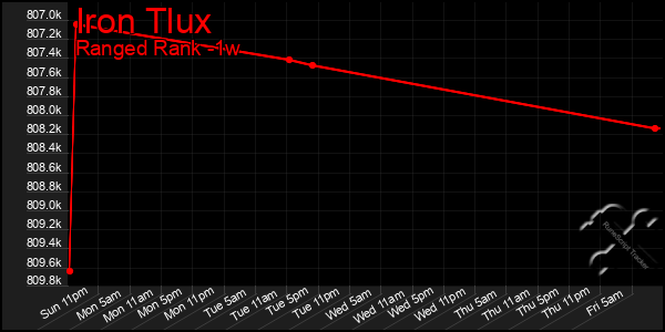 Last 7 Days Graph of Iron Tlux