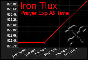 Total Graph of Iron Tlux