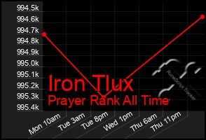 Total Graph of Iron Tlux