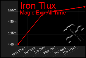 Total Graph of Iron Tlux