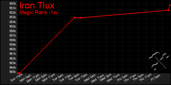 Last 7 Days Graph of Iron Tlux