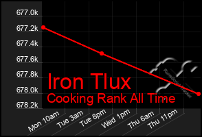 Total Graph of Iron Tlux