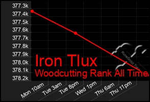 Total Graph of Iron Tlux