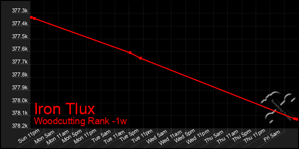 Last 7 Days Graph of Iron Tlux