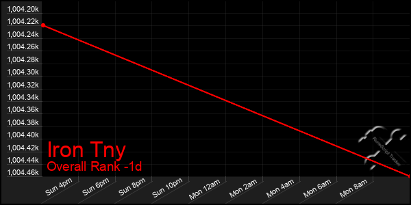 Last 24 Hours Graph of Iron Tny