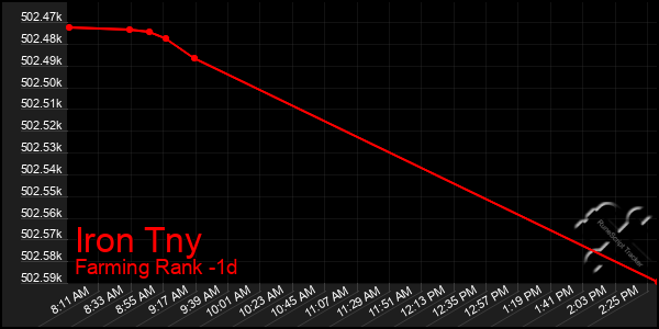 Last 24 Hours Graph of Iron Tny