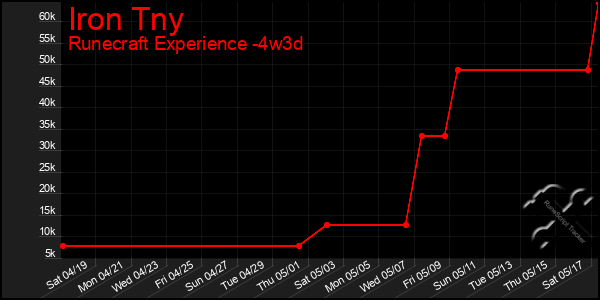 Last 31 Days Graph of Iron Tny