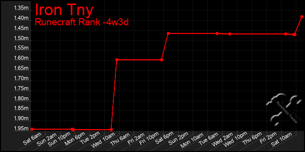 Last 31 Days Graph of Iron Tny