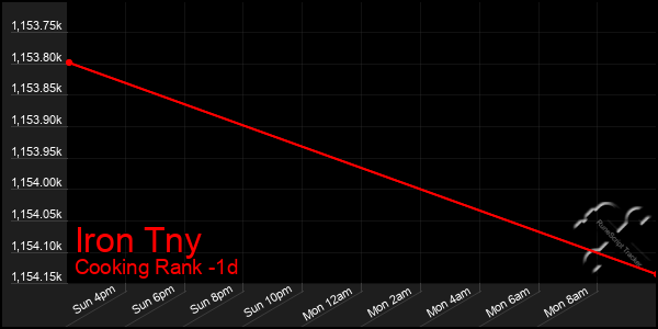 Last 24 Hours Graph of Iron Tny