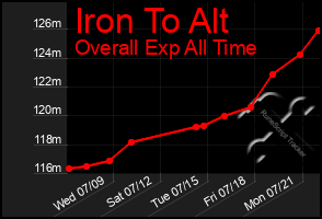 Total Graph of Iron To Alt