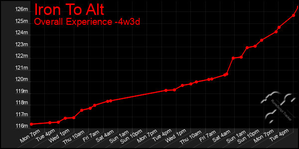 Last 31 Days Graph of Iron To Alt