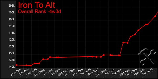 Last 31 Days Graph of Iron To Alt