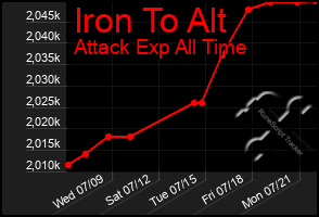Total Graph of Iron To Alt