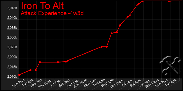 Last 31 Days Graph of Iron To Alt