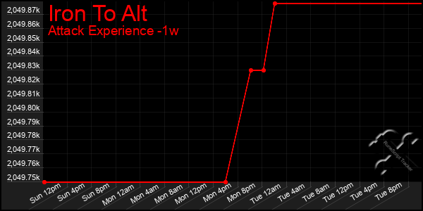 Last 7 Days Graph of Iron To Alt