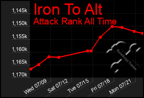 Total Graph of Iron To Alt