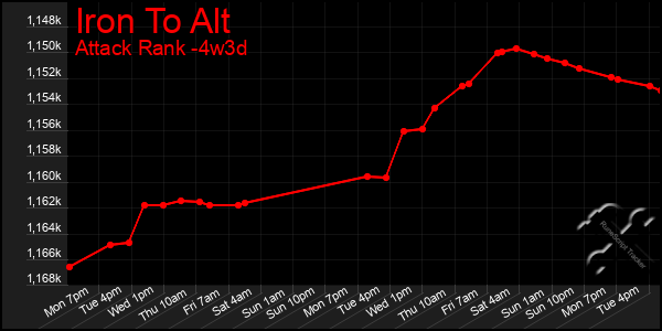 Last 31 Days Graph of Iron To Alt