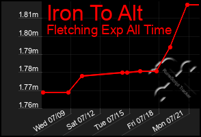 Total Graph of Iron To Alt