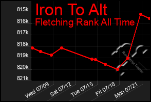 Total Graph of Iron To Alt