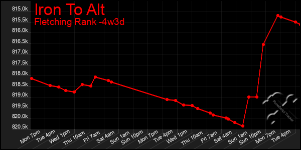 Last 31 Days Graph of Iron To Alt