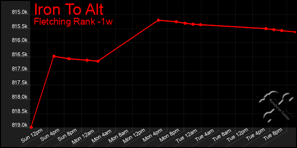 Last 7 Days Graph of Iron To Alt