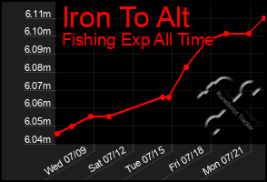 Total Graph of Iron To Alt