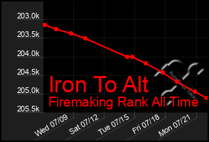Total Graph of Iron To Alt