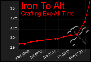 Total Graph of Iron To Alt
