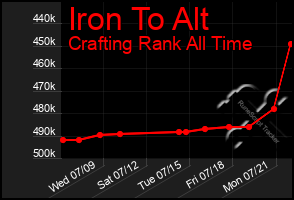 Total Graph of Iron To Alt