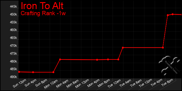 Last 7 Days Graph of Iron To Alt