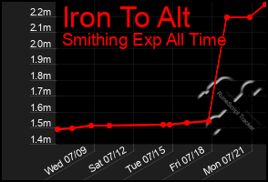 Total Graph of Iron To Alt