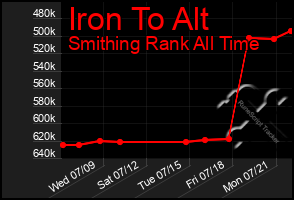 Total Graph of Iron To Alt