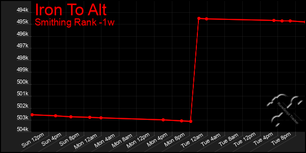Last 7 Days Graph of Iron To Alt
