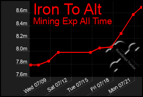 Total Graph of Iron To Alt