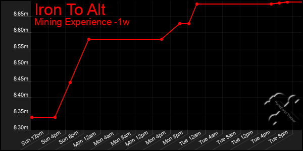 Last 7 Days Graph of Iron To Alt