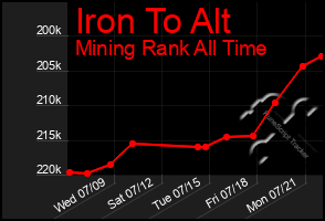 Total Graph of Iron To Alt